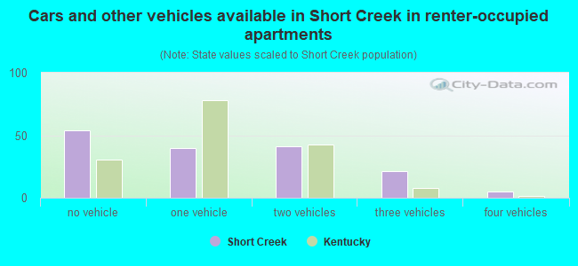 Cars and other vehicles available in Short Creek in renter-occupied apartments
