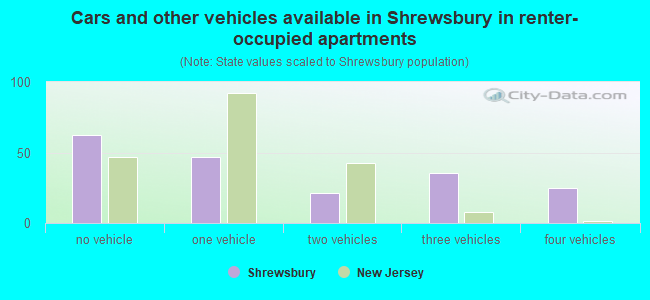 Cars and other vehicles available in Shrewsbury in renter-occupied apartments