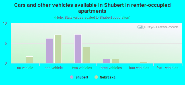 Cars and other vehicles available in Shubert in renter-occupied apartments