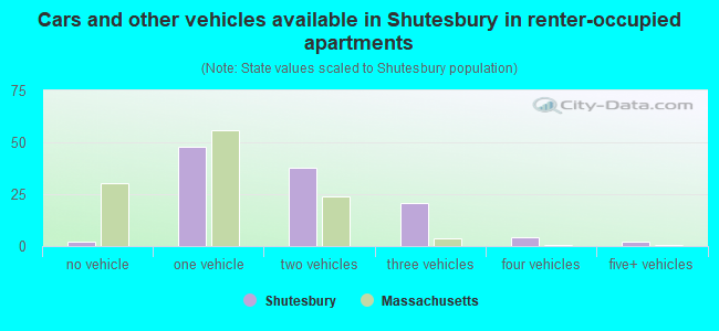Cars and other vehicles available in Shutesbury in renter-occupied apartments