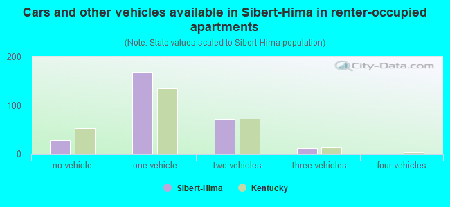 Cars and other vehicles available in Sibert-Hima in renter-occupied apartments