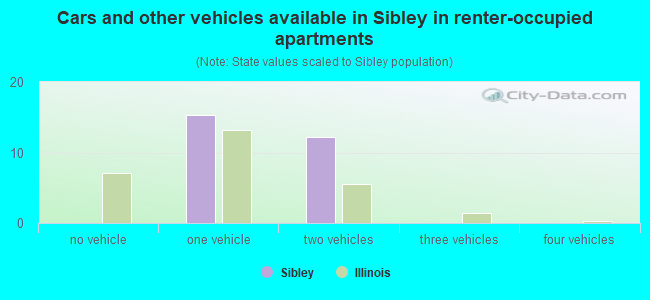 Cars and other vehicles available in Sibley in renter-occupied apartments