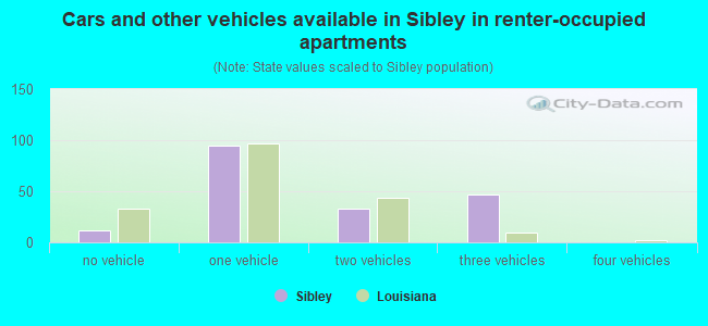 Cars and other vehicles available in Sibley in renter-occupied apartments