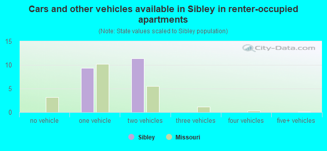 Cars and other vehicles available in Sibley in renter-occupied apartments