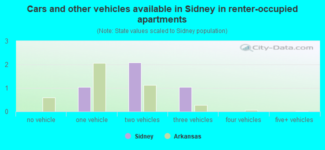 Cars and other vehicles available in Sidney in renter-occupied apartments