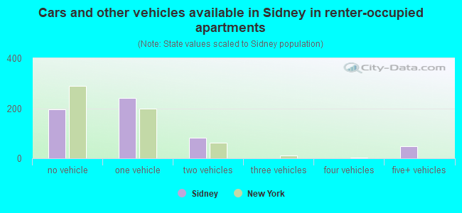 Cars and other vehicles available in Sidney in renter-occupied apartments