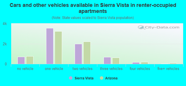 Cars and other vehicles available in Sierra Vista in renter-occupied apartments
