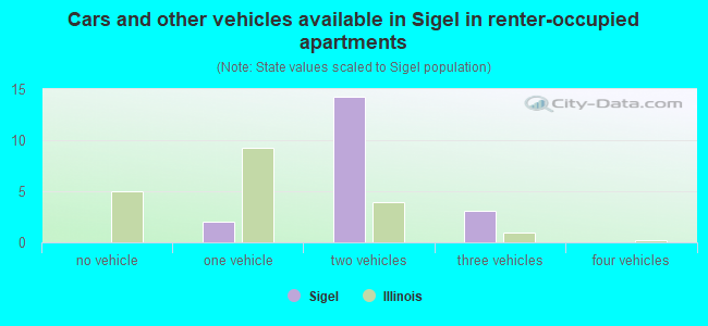 Cars and other vehicles available in Sigel in renter-occupied apartments