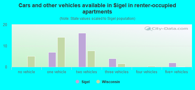 Cars and other vehicles available in Sigel in renter-occupied apartments