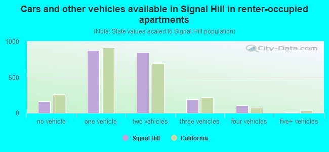 Cars and other vehicles available in Signal Hill in renter-occupied apartments