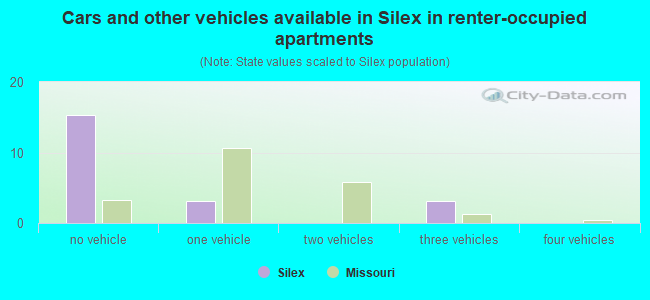 Cars and other vehicles available in Silex in renter-occupied apartments