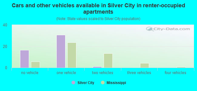 Cars and other vehicles available in Silver City in renter-occupied apartments