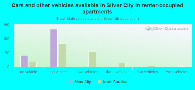 Cars and other vehicles available in Silver City in renter-occupied apartments