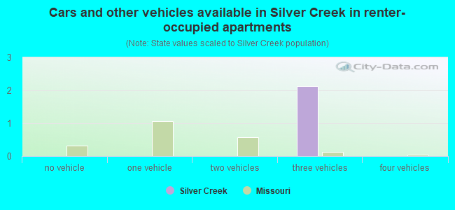 Cars and other vehicles available in Silver Creek in renter-occupied apartments