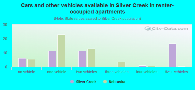 Cars and other vehicles available in Silver Creek in renter-occupied apartments