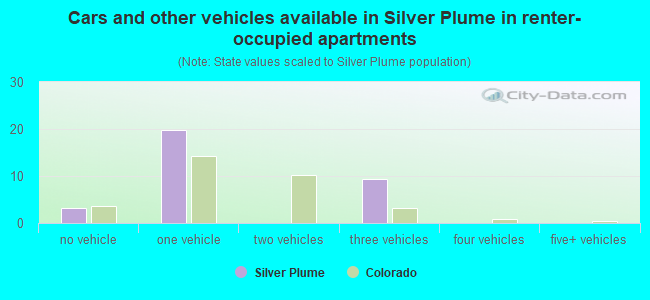 Cars and other vehicles available in Silver Plume in renter-occupied apartments