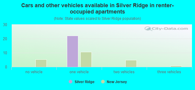 Cars and other vehicles available in Silver Ridge in renter-occupied apartments