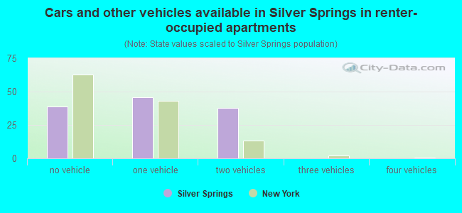 Cars and other vehicles available in Silver Springs in renter-occupied apartments