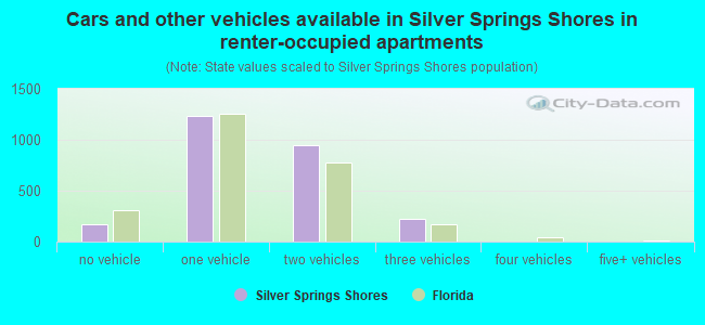 Cars and other vehicles available in Silver Springs Shores in renter-occupied apartments