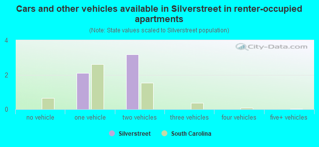 Cars and other vehicles available in Silverstreet in renter-occupied apartments