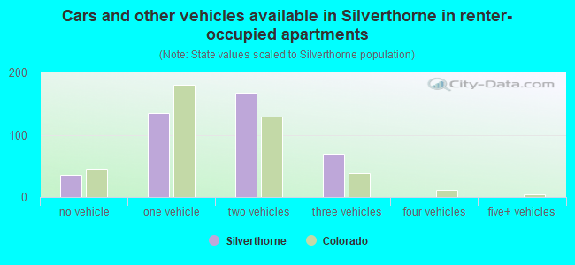 Cars and other vehicles available in Silverthorne in renter-occupied apartments