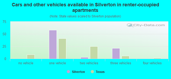 Cars and other vehicles available in Silverton in renter-occupied apartments