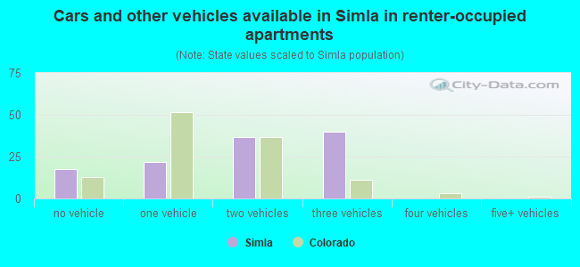 Cars and other vehicles available in Simla in renter-occupied apartments