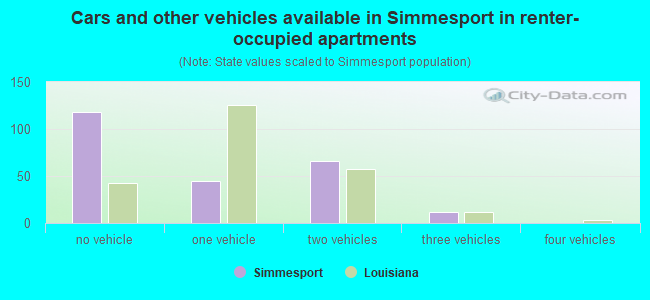 Cars and other vehicles available in Simmesport in renter-occupied apartments
