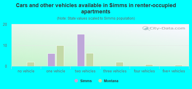 Cars and other vehicles available in Simms in renter-occupied apartments