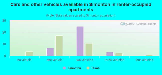 Cars and other vehicles available in Simonton in renter-occupied apartments