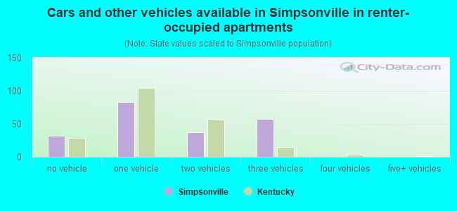Cars and other vehicles available in Simpsonville in renter-occupied apartments