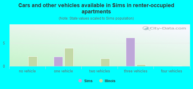 Cars and other vehicles available in Sims in renter-occupied apartments