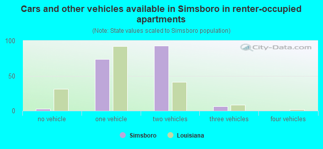 Cars and other vehicles available in Simsboro in renter-occupied apartments