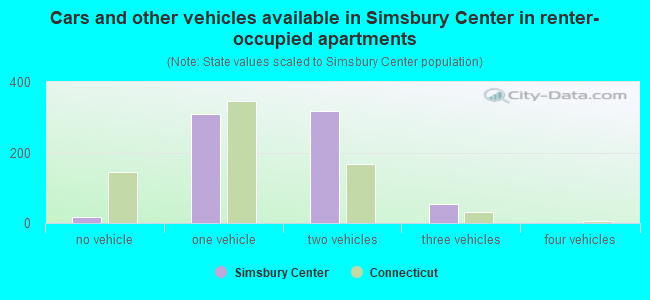Cars and other vehicles available in Simsbury Center in renter-occupied apartments
