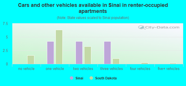 Cars and other vehicles available in Sinai in renter-occupied apartments