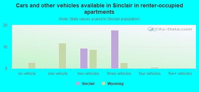 Cars and other vehicles available in Sinclair in renter-occupied apartments