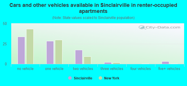 Cars and other vehicles available in Sinclairville in renter-occupied apartments