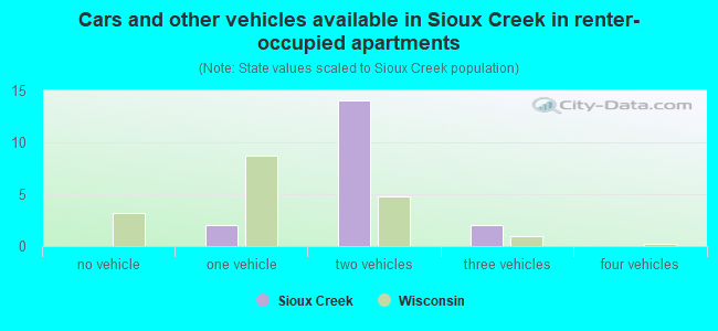 Cars and other vehicles available in Sioux Creek in renter-occupied apartments