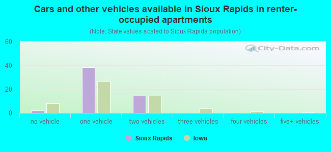 Cars and other vehicles available in Sioux Rapids in renter-occupied apartments
