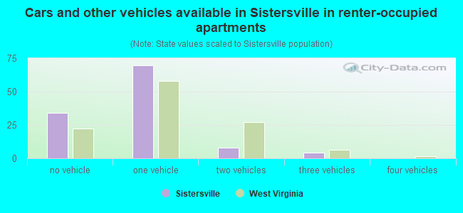 Cars and other vehicles available in Sistersville in renter-occupied apartments