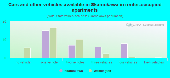 Cars and other vehicles available in Skamokawa in renter-occupied apartments