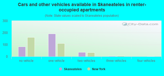 Cars and other vehicles available in Skaneateles in renter-occupied apartments