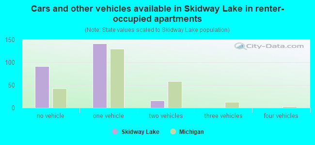 Cars and other vehicles available in Skidway Lake in renter-occupied apartments