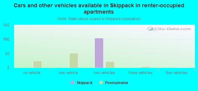 Cars and other vehicles available in Skippack in renter-occupied apartments