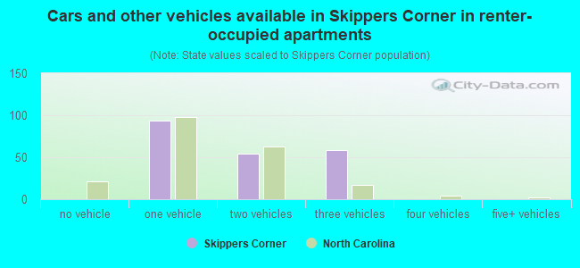 Cars and other vehicles available in Skippers Corner in renter-occupied apartments
