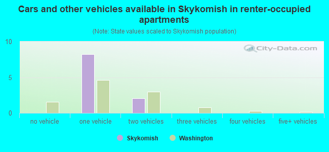 Cars and other vehicles available in Skykomish in renter-occupied apartments