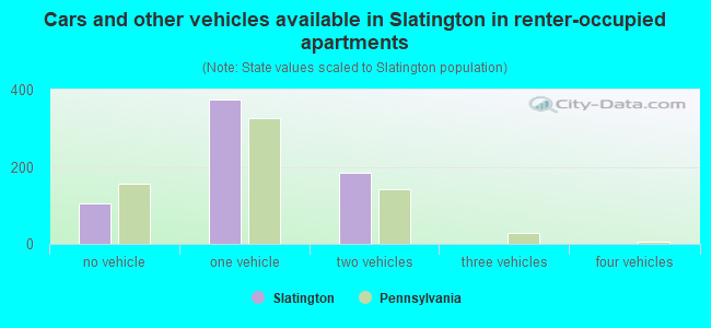 Cars and other vehicles available in Slatington in renter-occupied apartments