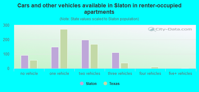 Cars and other vehicles available in Slaton in renter-occupied apartments