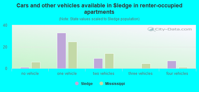 Cars and other vehicles available in Sledge in renter-occupied apartments