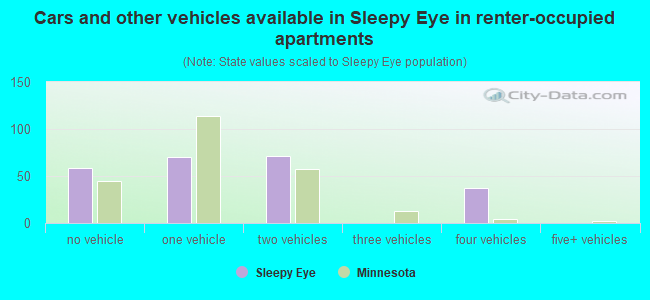 Cars and other vehicles available in Sleepy Eye in renter-occupied apartments